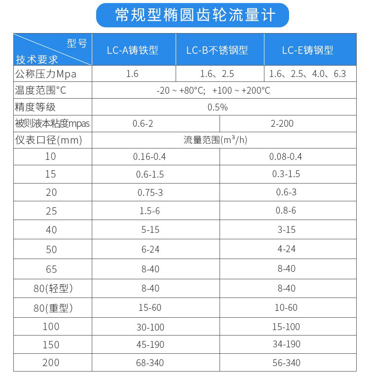 常規型原油流量計技術參數對照表