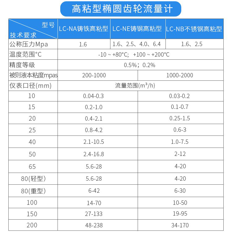 高粘型原油流量計技術參數對照表